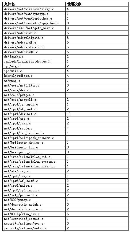 表 2  rcu_read_unlock 的使用情況統計