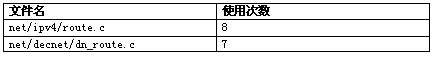 表 4  rcu_read_unlock_bh 的使用情況統計