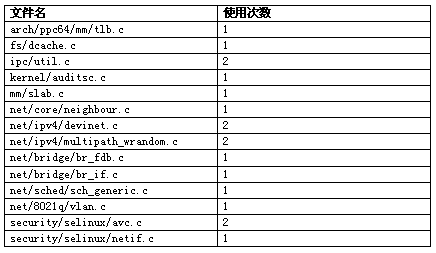 表 5  call_rcu 的使用情況統計