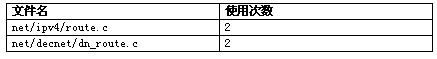 表 6  call_rcu_bh 的使用情況統計