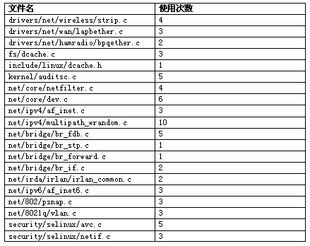 表 7 list API 的使用情況統計