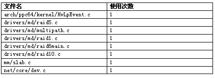 表 8  synchronize_rcu 的使用情況統計