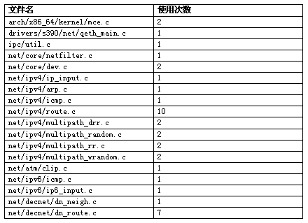 表 9  rcu_dereferance 的使用情況統計