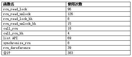 表 10  所有RCU API使用情況總匯