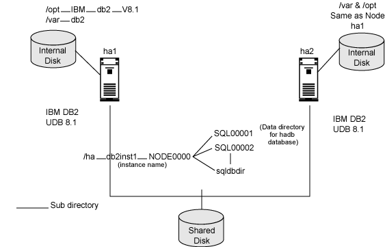 DB2 對實例 db2inst1 和數據庫 hadb 的高可用設置