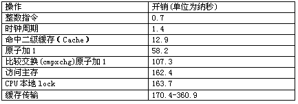 表1 在700MHz奔騰III機器上一些操作的開銷