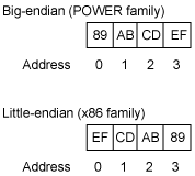 Big-endian 和 little-endian 處理器存放 16 機制的數值