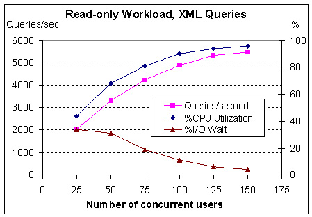 只讀查詢吞吐量、CPU 利用率和 I/O 等待時間