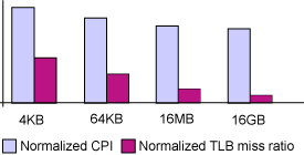 4 KB 與其他受支持的頁面大小之間的 CPI 與 TLB 性能比較