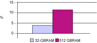 使用 32 GB RAM 與使用 512 GB RAM 的系統上在采用 64 KB 頁面時在性能方面的提高