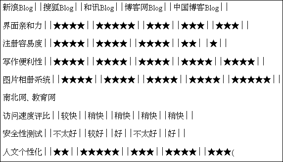 博客網站對比表