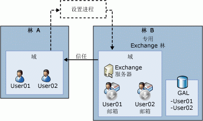 具有資源林的復雜 Exchange 組織