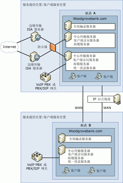 標準 Exchange 組織拓撲