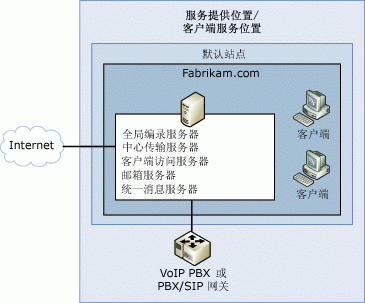 簡單 Exchange 組織拓撲
