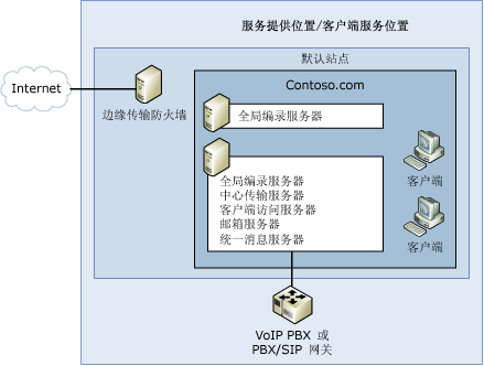 簡單 Exchange 組織拓撲