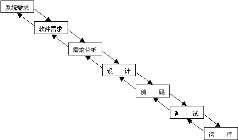 CMMI模型對軟件測試技術的擴充