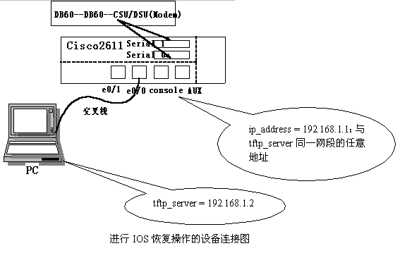 Cisoc路由器IOS操作系統丟失的恢復