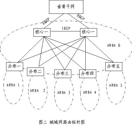 雙核心星形結構IP城域網的路由規劃與配置實踐（圖二）