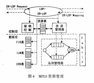 MPLS交換路由器的設計與實現（圖四）