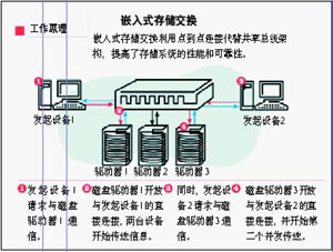 增加可靠性的嵌入交換技術