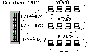 思科Catalyst1900交換機上速配VLAN（圖一）