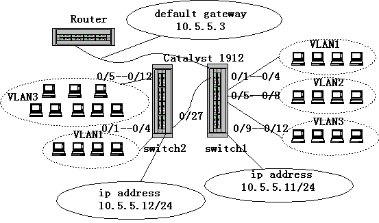 思科Catalyst1900交換機上速配VLAN（圖三）
