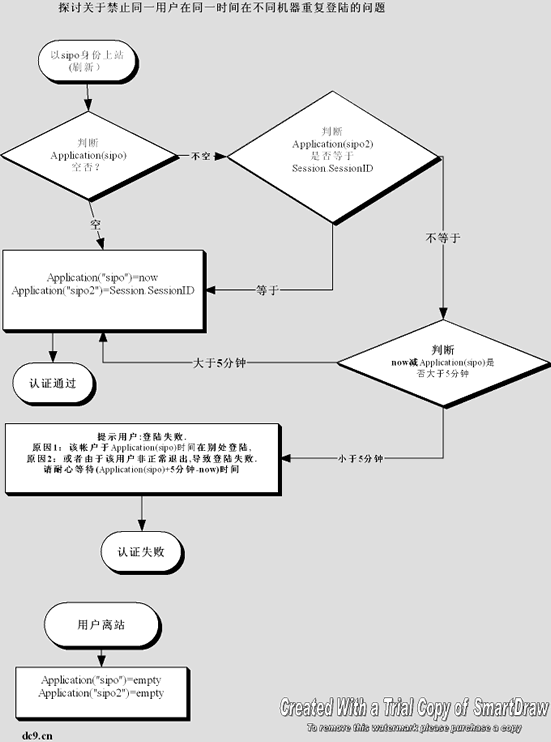 探討關于禁止同一用戶在同一時間在不同機器重復登陸的問題（圖一）