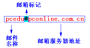 Javascript實例教程(8) 檢驗表單有效性