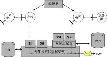 跨越與整合 CORBA技術探索起步