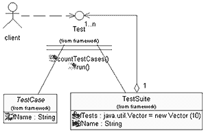 用JUnit框架實現Java單元測試（圖一）