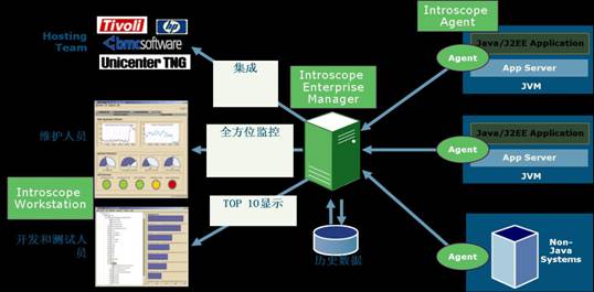 結合第三方工具工具對Weblogic進行調優（圖一）