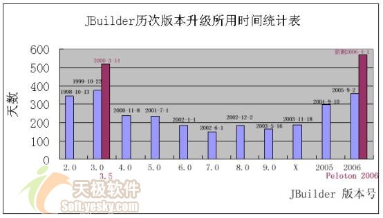 鳳凰浴火 JBuilder 2006新功能賞析