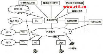 本地網軟交換系統測試
