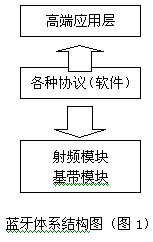 應用藍牙技術組建短距離無線局域網（圖一）