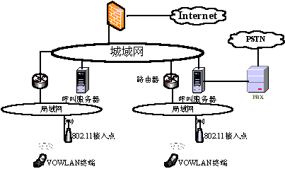 VoWLAN應用若干問題的分析與對策