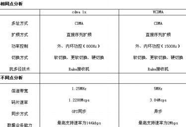 從CDMA1x和WCDMA技術的對比談起（圖一）