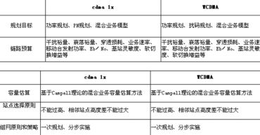 從CDMA1x和WCDMA技術的對比談起（圖二）