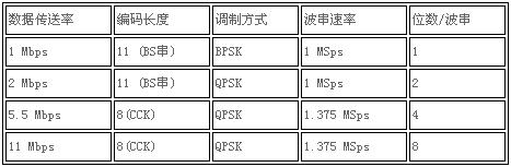 無線局域網基礎教程一