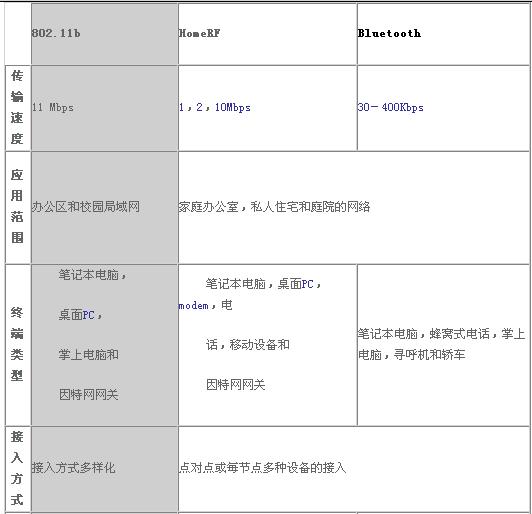 無線局域網基礎教程二（圖一）