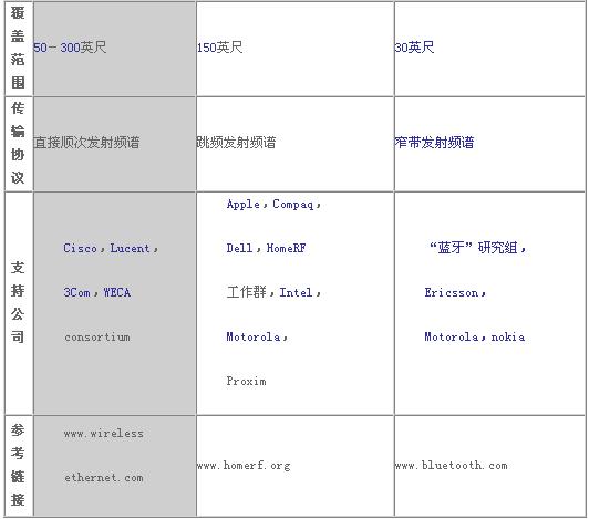 無線局域網基礎教程二（圖二）