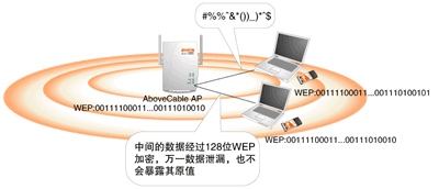 無線局域網的安全技術（圖二）