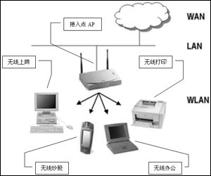 帶你認識無線局域網（圖二）