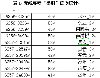 無線尋呼“黑洞”的查找和優化（圖二）