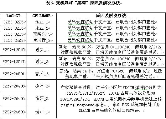 無線尋呼“黑洞”的查找和優化（圖三）