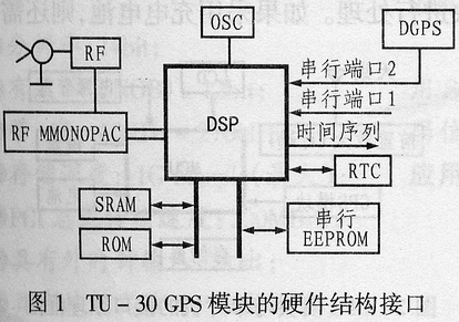 GPS模塊在便攜式導航系統中的應用（圖一）