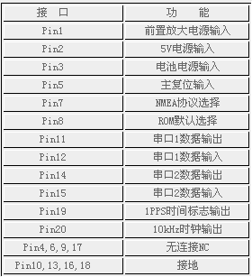 GPS模塊在便攜式導航系統中的應用（圖二）