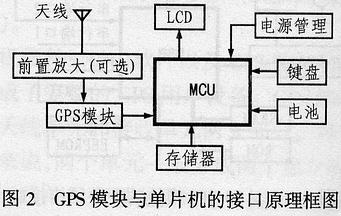 GPS模塊在便攜式導航系統中的應用（圖五）