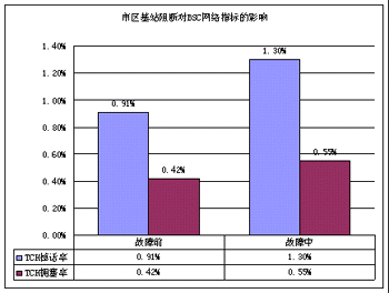 淺談無線網維護中的基礎維護和網絡優化