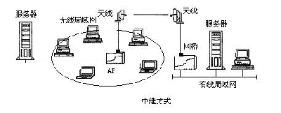 無線局域網的應用與架設（圖三）
