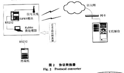 基于GPRS通信的配電變壓器監測系統（圖二）